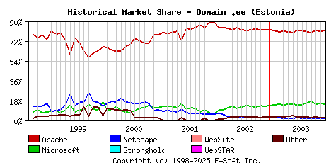 January 1st, 2004 Historical Market Share Graph