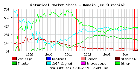 March 1st 2005 Historical Market Share Graph