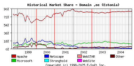 March 1st, 2005 Historical Market Share Graph
