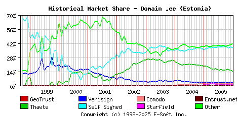 January 1st 2006 Historical Market Share Graph