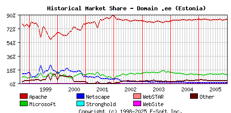 January 1st, 2006 Historical Market Share Graph