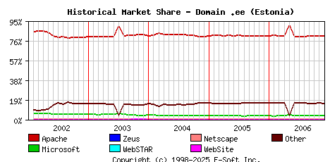 December 1st, 2006 Historical Market Share Graph