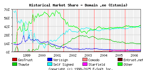 January 1st 2007 Historical Market Share Graph