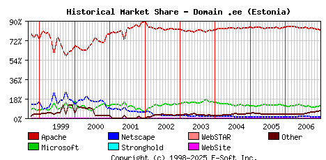 January 1st, 2007 Historical Market Share Graph
