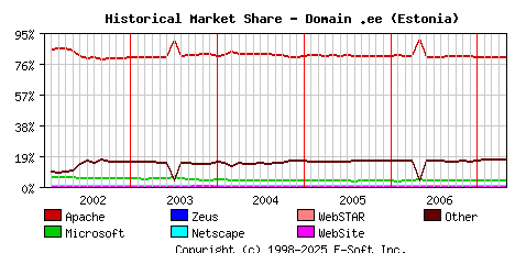 May 1st, 2007 Historical Market Share Graph