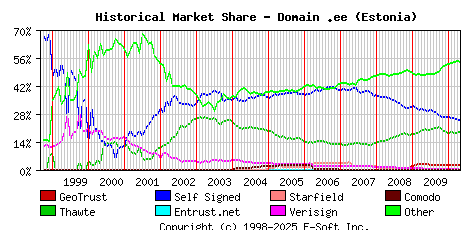 May 1st 2010 Historical Market Share Graph