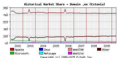 May 1st, 2010 Historical Market Share Graph