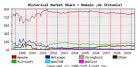 May 1st, 2010 Historical Market Share Graph