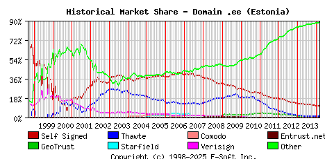 March 1st 2014 Historical Market Share Graph