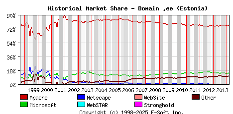 March 1st, 2014 Historical Market Share Graph