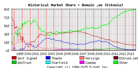 May 1st 2014 Historical Market Share Graph