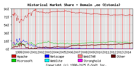 June 1st, 2015 Historical Market Share Graph
