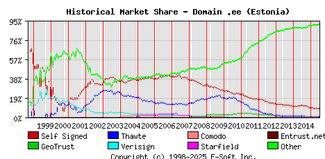 July 1st 2015 Historical Market Share Graph