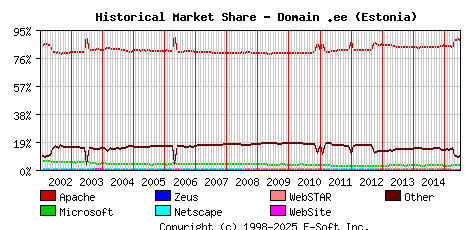 July 1st, 2015 Historical Market Share Graph