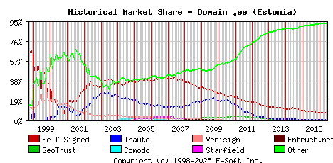July 1st 2016 Historical Market Share Graph