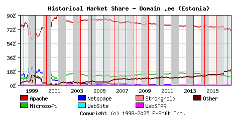 May 1st, 2017 Historical Market Share Graph