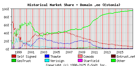 October 1st 2017 Historical Market Share Graph