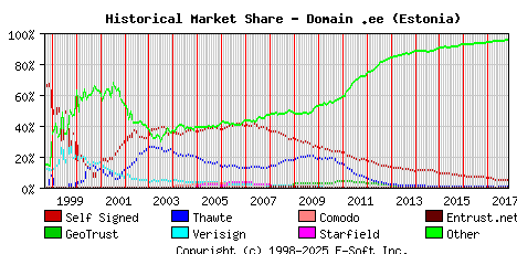 November 1st 2017 Historical Market Share Graph