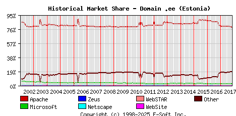 November 1st, 2017 Historical Market Share Graph
