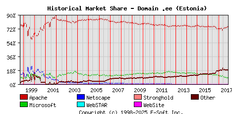 November 1st, 2017 Historical Market Share Graph