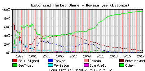 January 1st 2018 Historical Market Share Graph