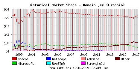 January 1st, 2018 Historical Market Share Graph