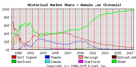 May 1st 2018 Historical Market Share Graph