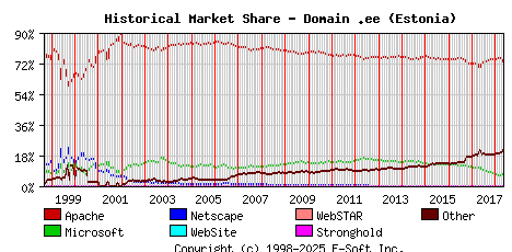 May 1st, 2018 Historical Market Share Graph