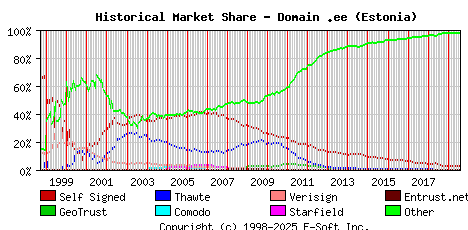 August 1st 2019 Historical Market Share Graph