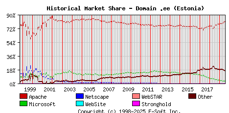 August 1st, 2019 Historical Market Share Graph