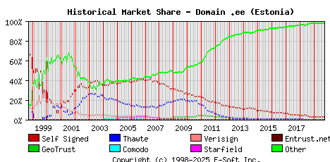 October 1st 2019 Historical Market Share Graph