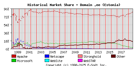 October 1st, 2019 Historical Market Share Graph