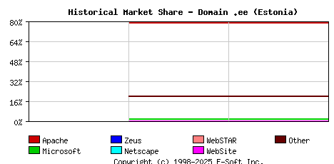 May 1st, 2020 Historical Market Share Graph