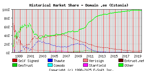 June 1st 2020 Historical Market Share Graph