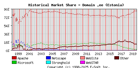 June 1st, 2020 Historical Market Share Graph