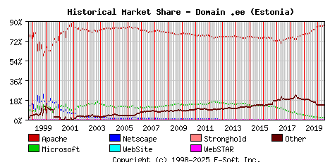 July 1st, 2020 Historical Market Share Graph