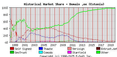 September 1st 2020 Historical Market Share Graph