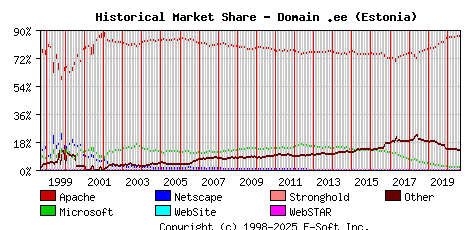 September 1st, 2020 Historical Market Share Graph