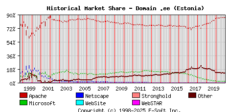 January 1st, 2021 Historical Market Share Graph