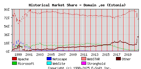 October 1st, 2021 Historical Market Share Graph
