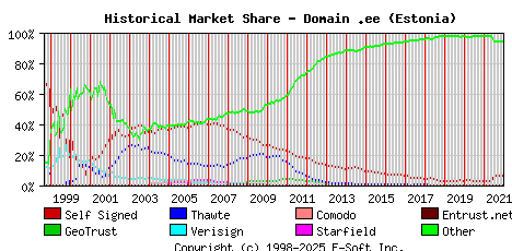 January 1st 2022 Historical Market Share Graph