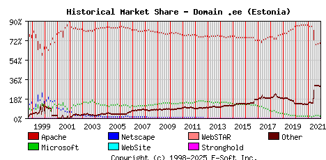 January 1st, 2022 Historical Market Share Graph