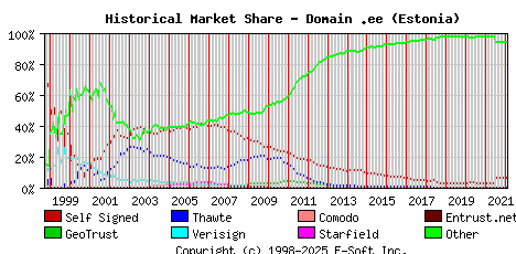 February 1st 2022 Historical Market Share Graph