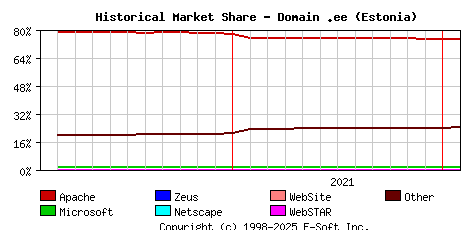February 1st, 2022 Historical Market Share Graph