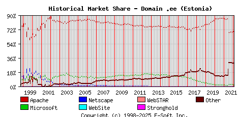February 1st, 2022 Historical Market Share Graph
