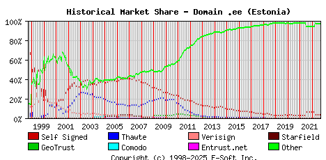 September 1st 2022 Historical Market Share Graph
