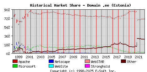 November 1st, 2022 Historical Market Share Graph