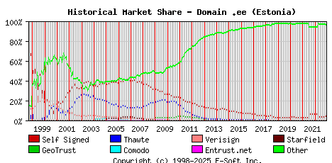 December 1st 2022 Historical Market Share Graph