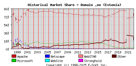 December 1st, 2022 Historical Market Share Graph