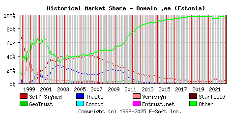 February 1st 2023 Historical Market Share Graph
